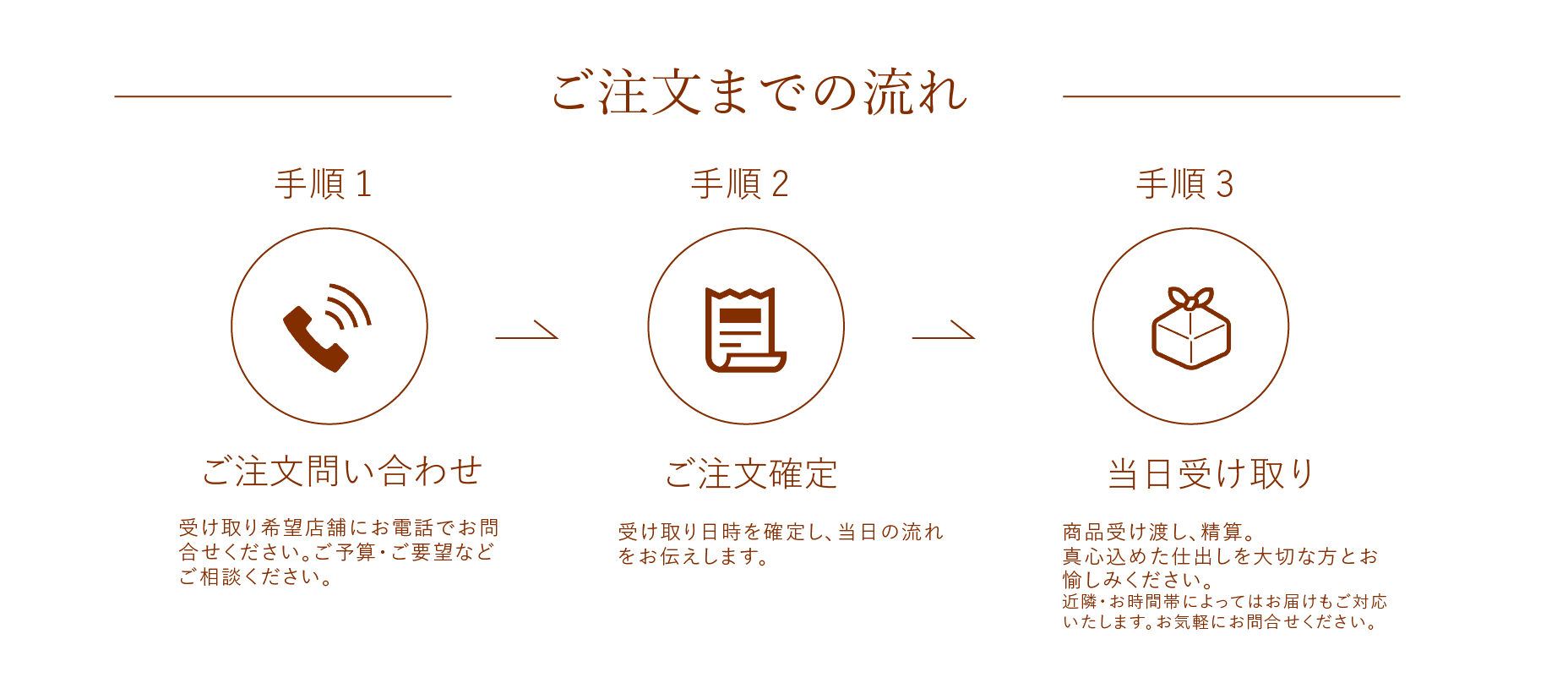 ご注文までの流れ、手順①ご注文お問い合わせ、受け取り希望店舗にお電話でお問い合わせください。ご予算・ご要望などご相談ください。手順②ご注文確定、受け取り日時を確定し、当日の流れをお伝えします。手順③当日受け取り、商品受け渡し、生産。真心込めた仕出しを大切な方とお愉しみください。