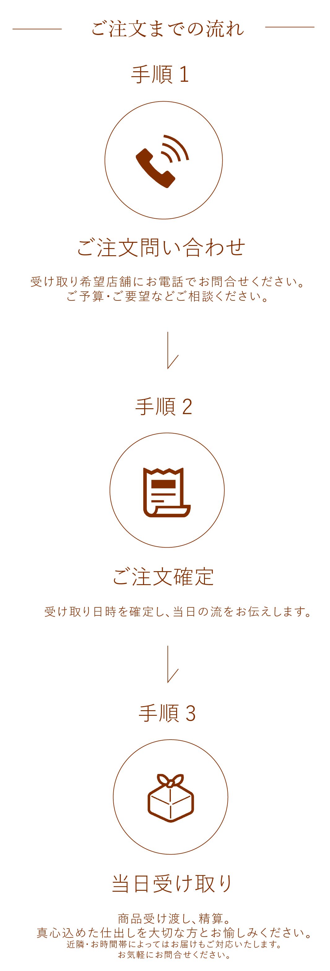 ご注文までの流れ、手順①ご注文お問い合わせ、受け取り希望店舗にお電話でお問い合わせください。ご予算・ご要望などご相談ください。手順②ご注文確定、受け取り日時を確定し、当日の流れをお伝えします。手順③当日受け取り、商品受け渡し、生産。真心込めた仕出しを大切な方とお愉しみください。